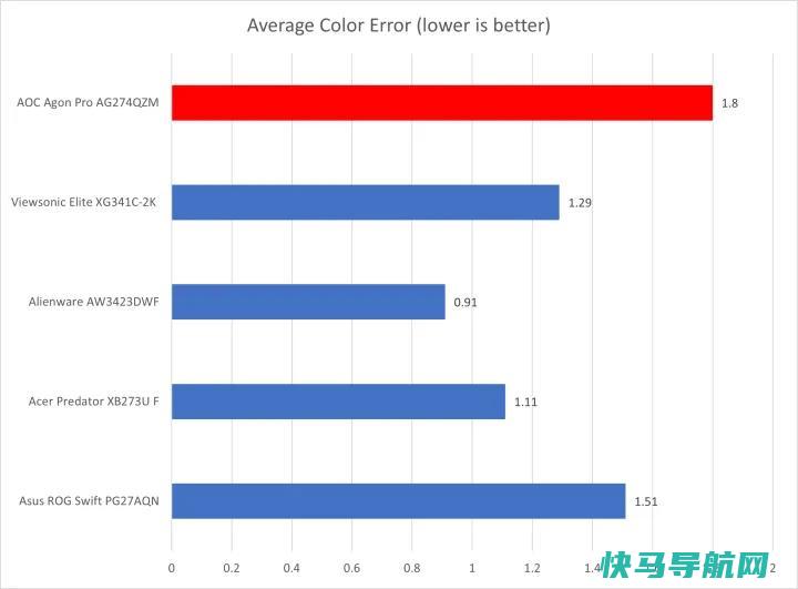 文章:《AOC Agon Pro AG274QZM评论：这款显示器搭载HDR功能，成本更低》_配图6