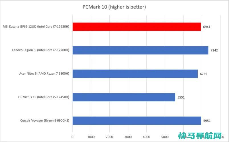 文章:《MSI Katana GF66评论：在不大幅削减性能的情况下降低价格》_配图5