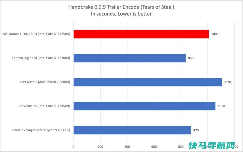 文章:《MSI Katana GF66评论：在不大幅削减性能的情况下降低价格》_配图7