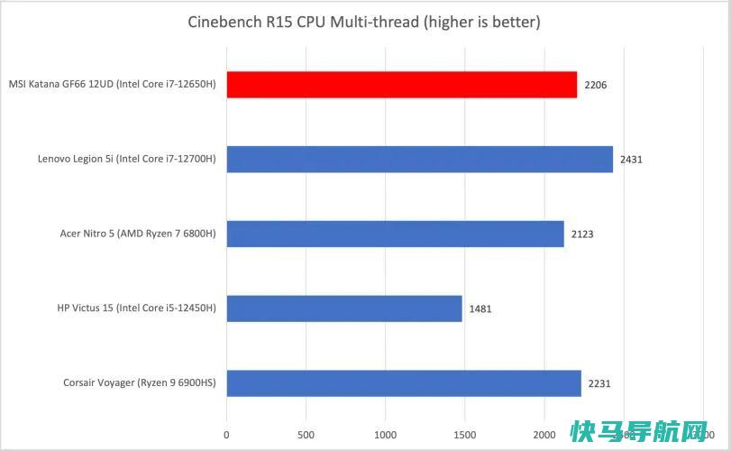 文章:《MSI Katana GF66评论：在不大幅削减性能的情况下降低价格》_配图6