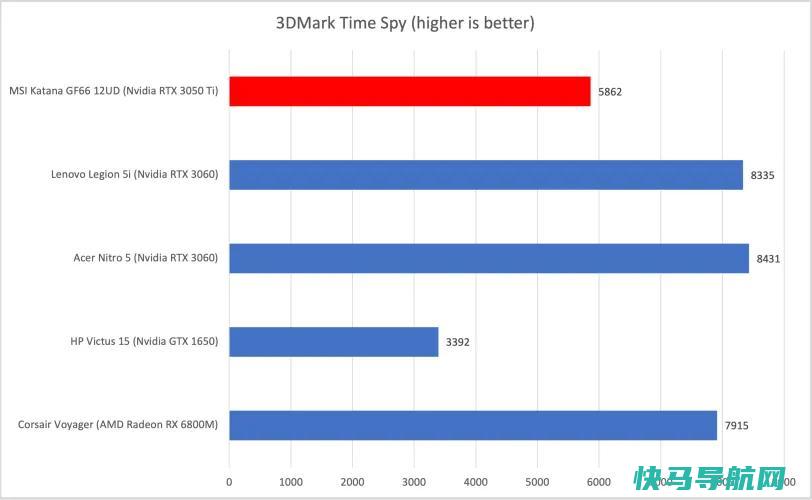 文章:《MSI Katana GF66评论：在不大幅削减性能的情况下降低价格》_配图8