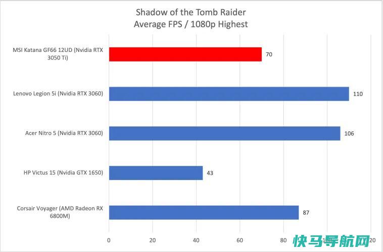 文章:《MSI Katana GF66评论：在不大幅削减性能的情况下降低价格》_配图9