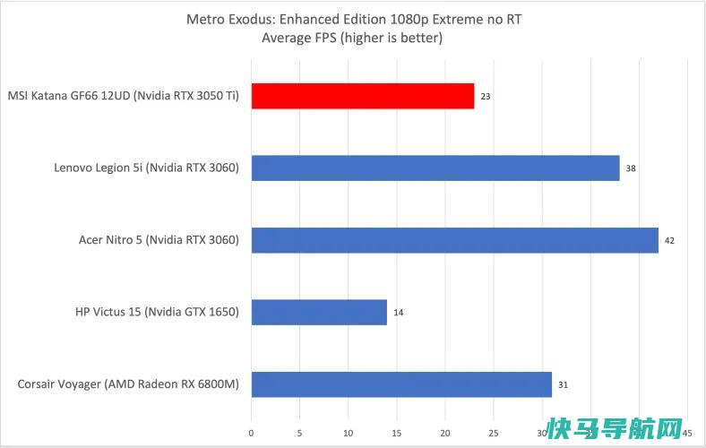 文章:《MSI Katana GF66评论：在不大幅削减性能的情况下降低价格》_配图10