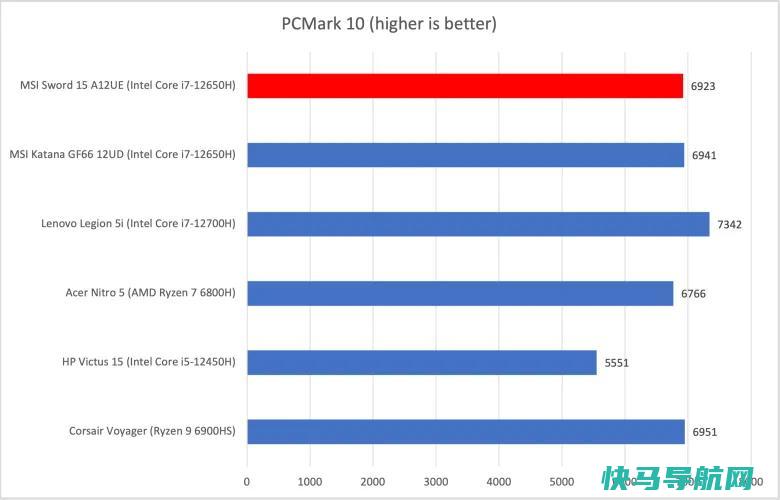 文章:《MSI Sword 15 A12UE评论：以合理的价格提供像样的性能》_配图6