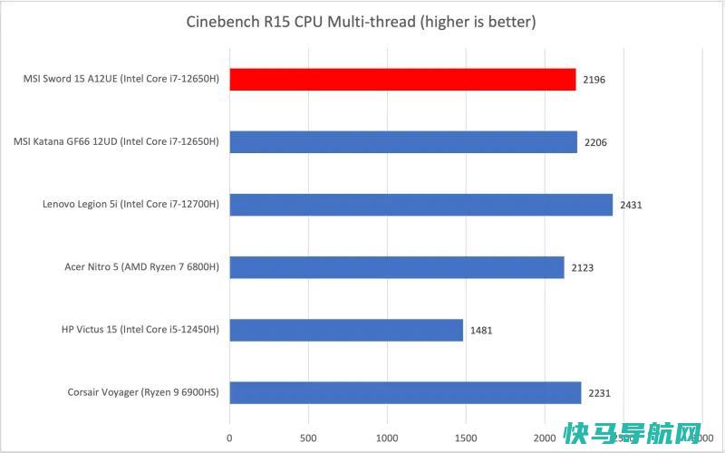 文章:《MSI Sword 15 A12UE评论：以合理的价格提供像样的性能》_配图7