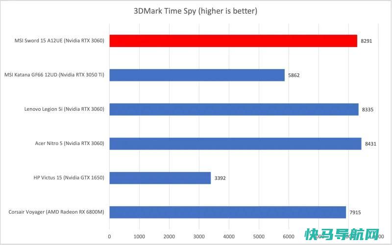 文章:《MSI Sword 15 A12UE评论：以合理的价格提供像样的性能》_配图9