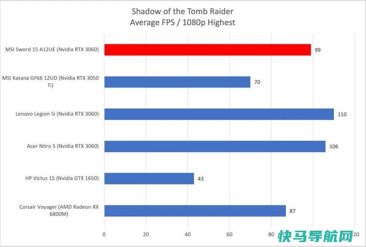 文章:《MSI Sword 15 A12UE评论：以合理的价格提供像样的性能》_配图10