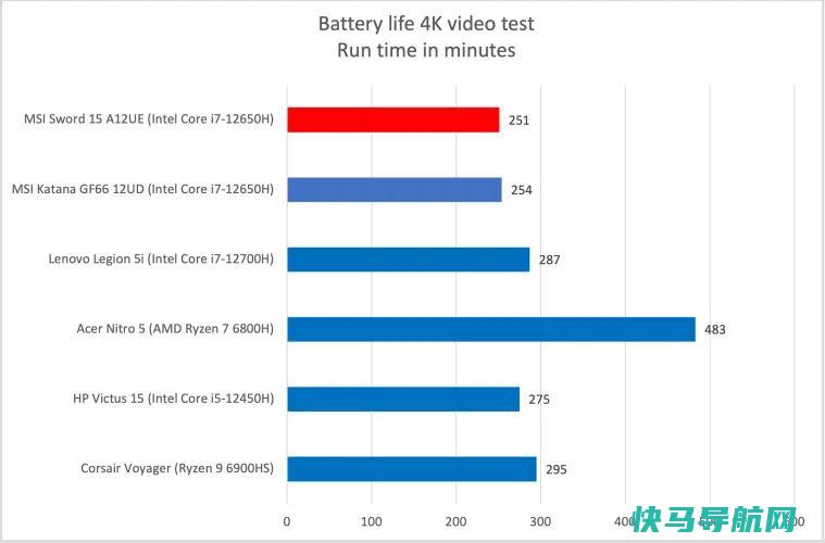 文章:《MSI Sword 15 A12UE评论：以合理的价格提供像样的性能》_配图12