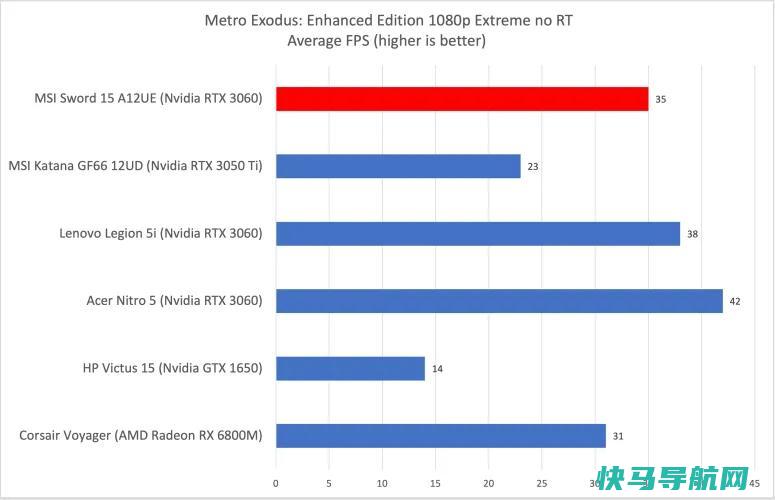 文章:《MSI Sword 15 A12UE评论：以合理的价格提供像样的性能》_配图11