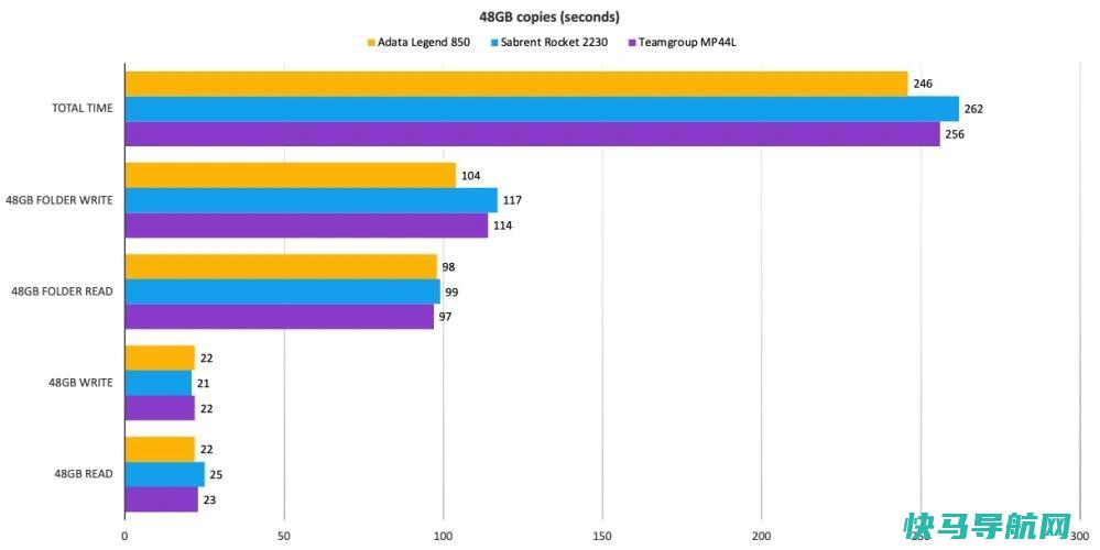 文章:《ADATA传奇850固态硬盘回顾：传奇日常性能》_配图2