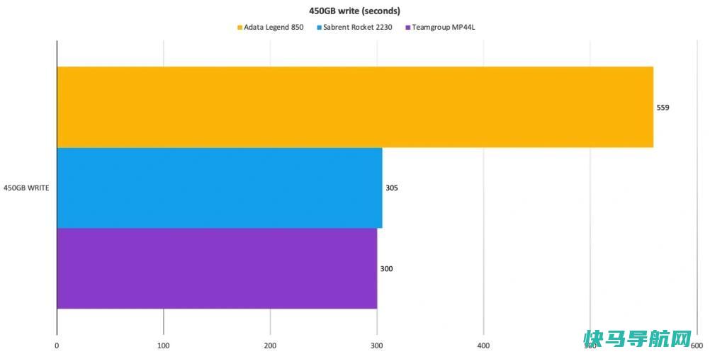 文章:《ADATA传奇850固态硬盘回顾：传奇日常性能》_配图3