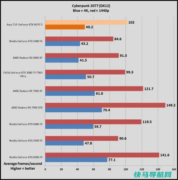 文章:《AMD RADEON RX 7900 XTX与RADEON 6900 XT：世代之战》_配图4