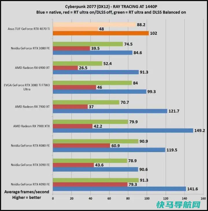 文章:《AMD RADEON RX 7900 XTX与RADEON 6900 XT：世代之战》_配图6