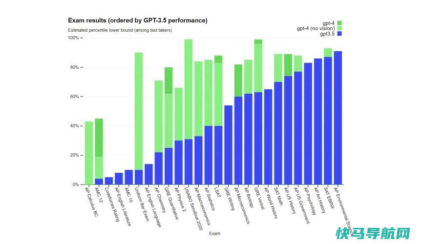 文章:《GPT-4发布：这将对AI聊天意味着什么》_配图