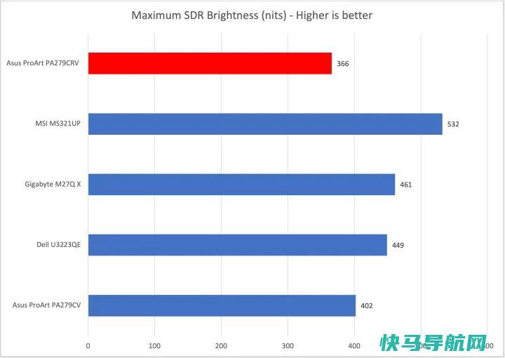 文章:《Art PA279CRV评论：为预算内的创作者提供顶级色彩》_配图4