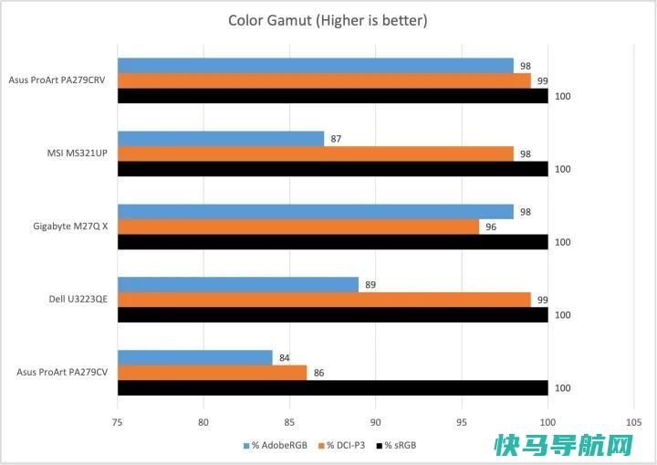 文章:《Art PA279CRV评论：为预算内的创作者提供顶级色彩》_配图8