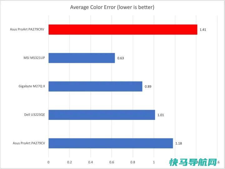 文章:《Art PA279CRV评论：为预算内的创作者提供顶级色彩》_配图9