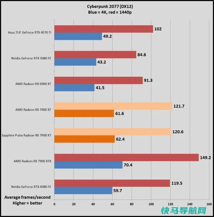 文章:《蓝宝石Pulse Radeon RX 7900 XT回顾：完美性能》_配图5