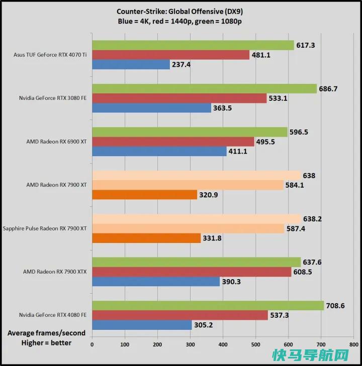 文章:《蓝宝石Pulse Radeon RX 7900 XT回顾：完美性能》_配图7