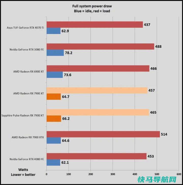 文章:《蓝宝石Pulse Radeon RX 7900 XT回顾：完美性能》_配图9