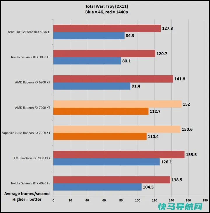 文章:《蓝宝石Pulse Radeon RX 7900 XT回顾：完美性能》_配图8