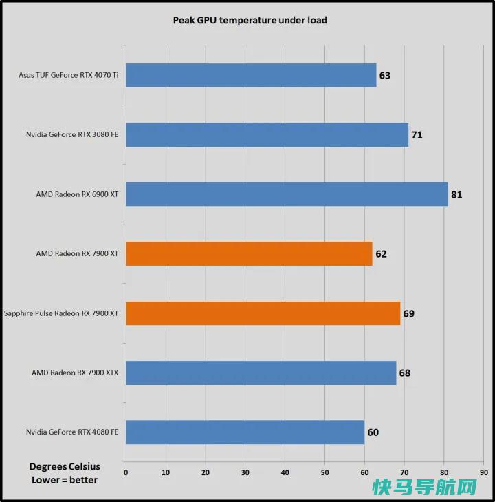 文章:《蓝宝石Pulse Radeon RX 7900 XT回顾：完美性能》_配图10