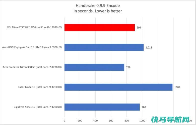 文章:《MSI泰坦GT77 HX 13V回顾：用力量打你的脸》_配图7