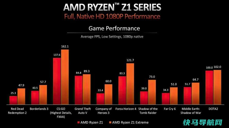 文章:《AMD Ryzen Z1芯片将为新一代PC游戏提供动力》_配图