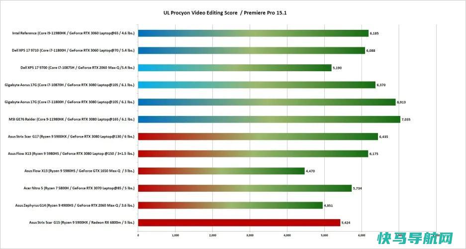 文章:《2023年最佳视频编辑笔记本电脑：最佳整体、最佳屏幕等》_配图6