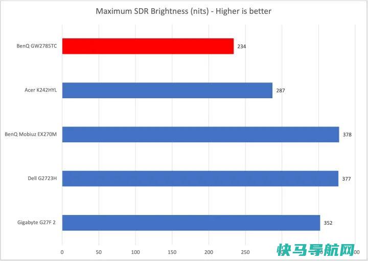 文章:《明基GW2785TC审查：将-C引入预算监控器》_配图5