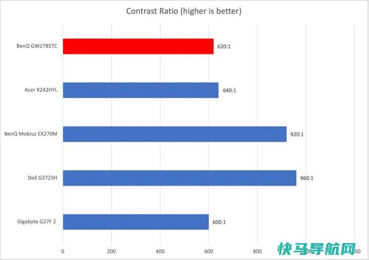 文章:《明基GW2785TC审查：将-C引入预算监控器》_配图6