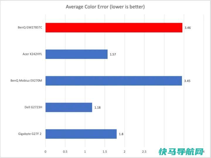 文章:《明基GW2785TC审查：将-C引入预算监控器》_配图9