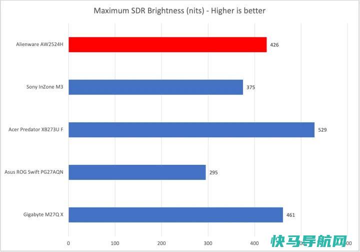 文章:《Alienware AW2524H回顾：第一款500赫兹显示器设定了新的清晰度标准》_配图2