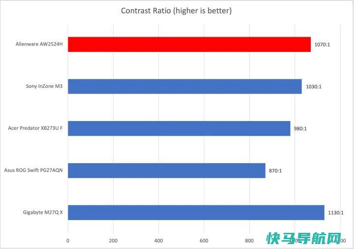 文章:《Alienware AW2524H回顾：第一款500赫兹显示器设定了新的清晰度标准》_配图3