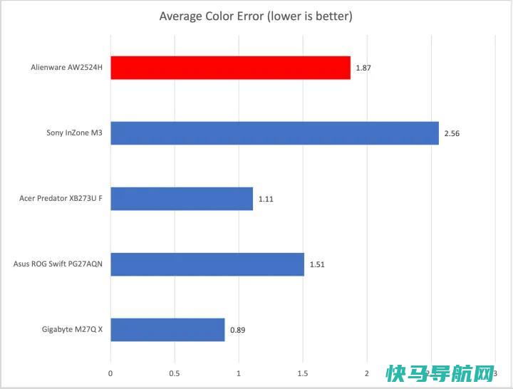 文章:《Alienware AW2524H回顾：第一款500赫兹显示器设定了新的清晰度标准》_配图5