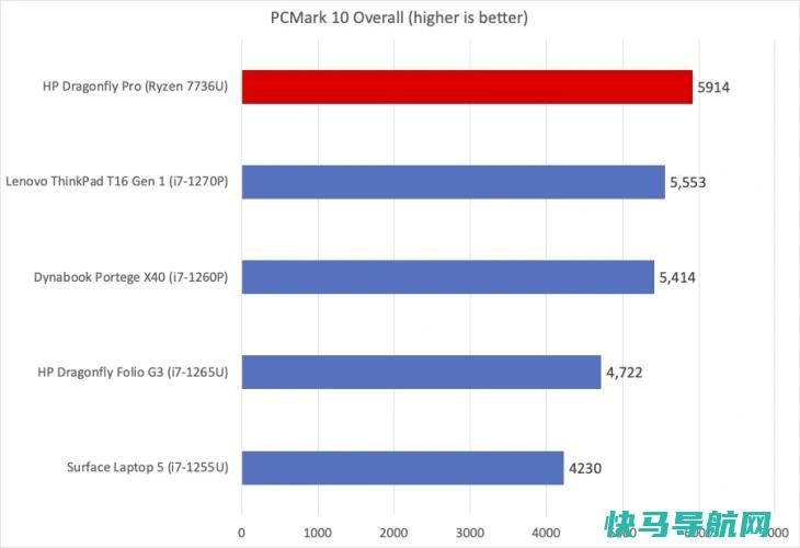 文章:《惠普蜻蜓Pro评论：苹果，你最好小心点》_配图5