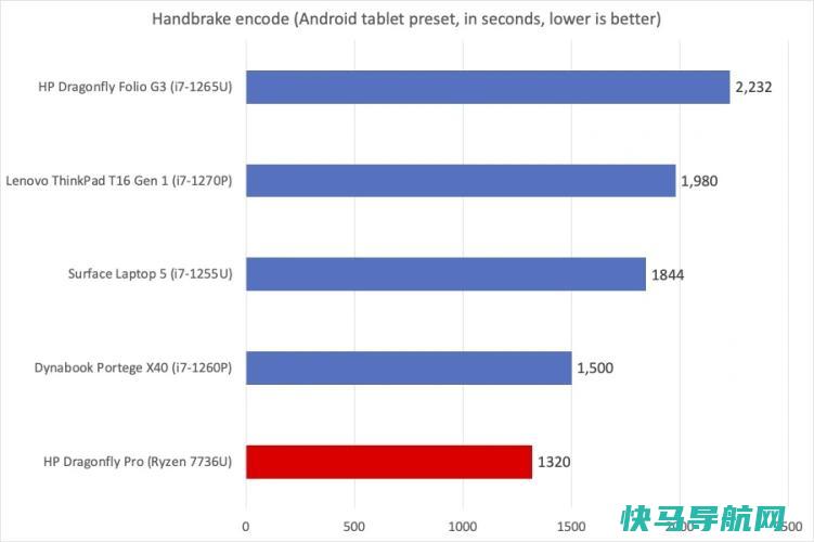 文章:《惠普蜻蜓Pro评论：苹果，你最好小心点》_配图8