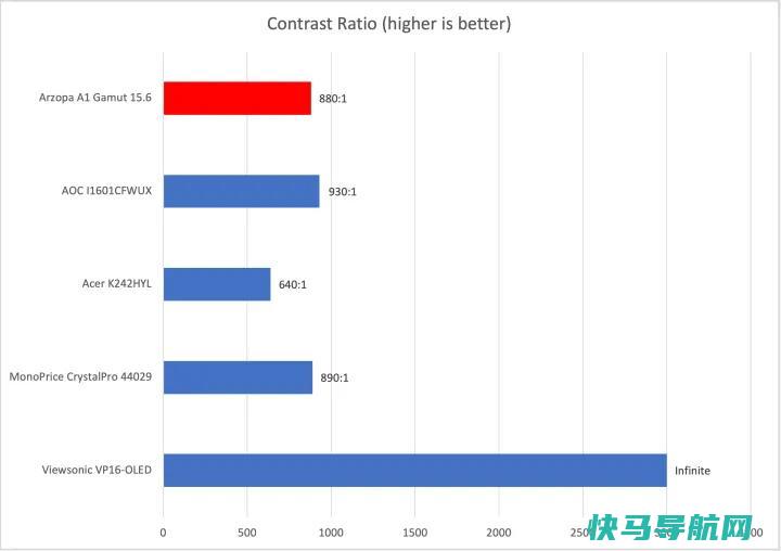 文章:《Arzopa A1色域回顾：一款超出预期的便携式显示器》_配图3