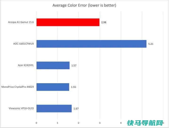 文章:《Arzopa A1色域回顾：一款超出预期的便携式显示器》_配图6