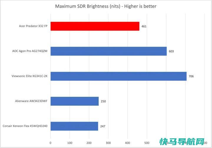 文章:《宏碁Predator x32 FP回顾：一款工作和娱乐用的迷你LED显示器》_配图5