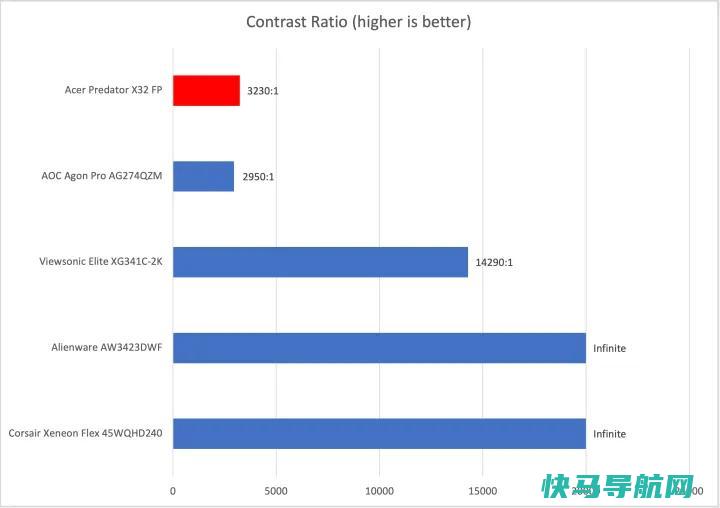 文章:《宏碁Predator x32 FP回顾：一款工作和娱乐用的迷你LED显示器》_配图6