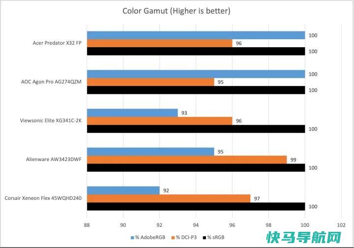 文章:《宏碁Predator x32 FP回顾：一款工作和娱乐用的迷你LED显示器》_配图7