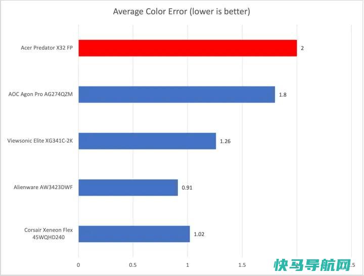 文章:《宏碁Predator x32 FP回顾：一款工作和娱乐用的迷你LED显示器》_配图8