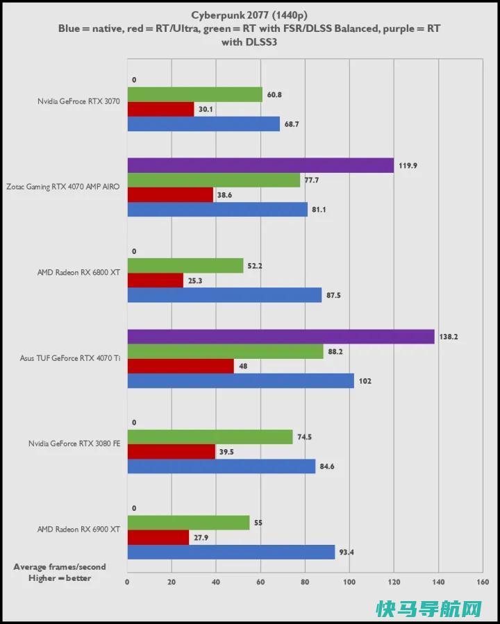 文章:《Zotac RTX 4070 Amp Airo评论：结实，美丽，听不见》_配图5