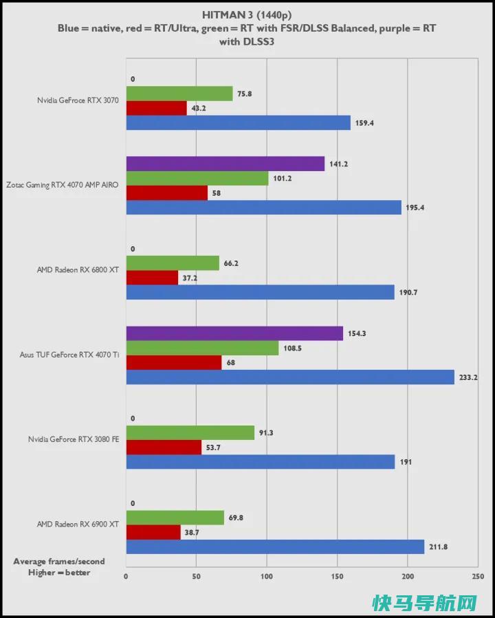 文章:《Zotac RTX 4070 Amp Airo评论：结实，美丽，听不见》_配图7