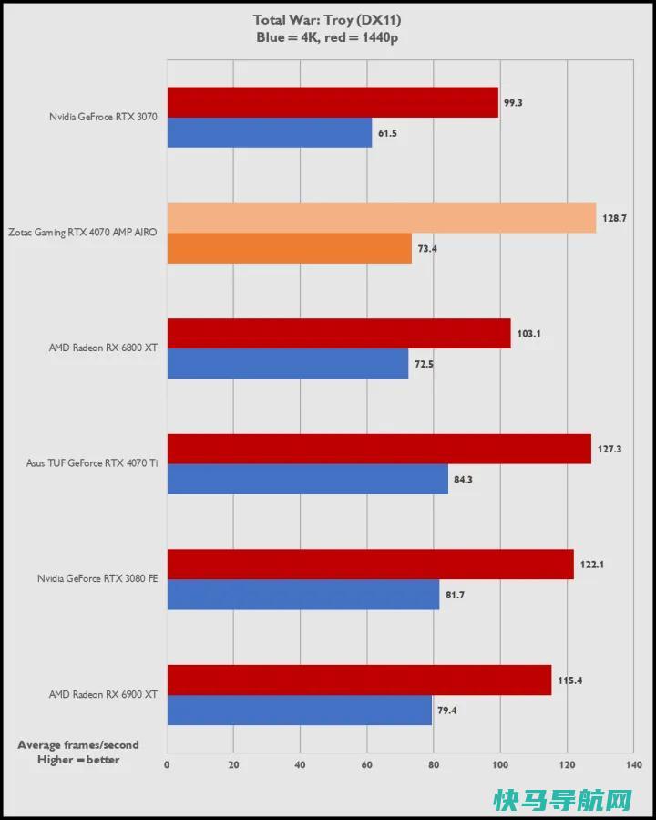 文章:《Zotac RTX 4070 Amp Airo评论：结实，美丽，听不见》_配图9