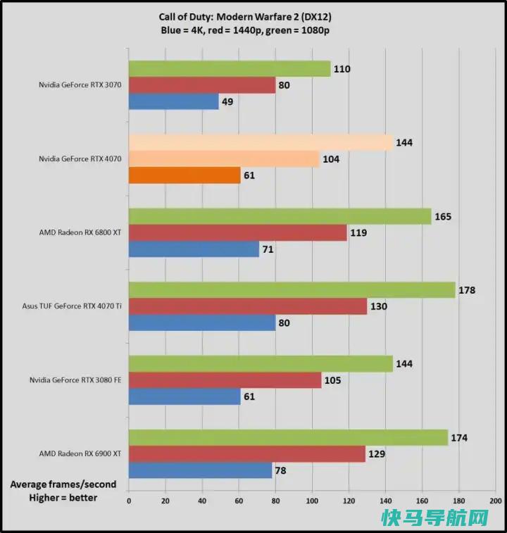 文章:《GeForce RTX 4070与RTX 3080与Radeon RX 6800 XT：该买哪一个？》_配图5