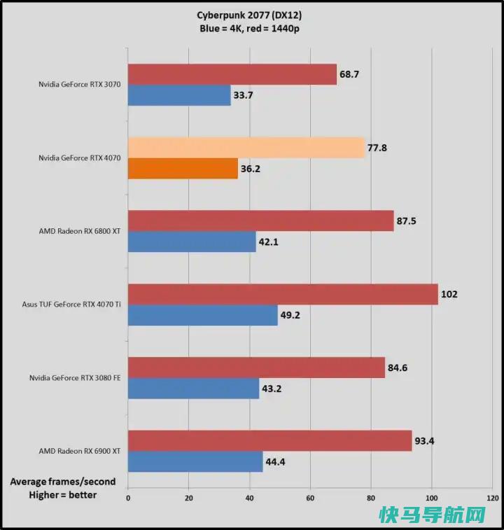 文章:《GeForce RTX 4070与RTX 3080与Radeon RX 6800 XT：该买哪一个？》_配图4