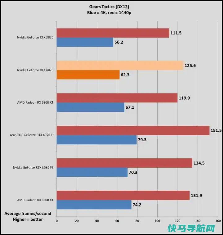 文章:《GeForce RTX 4070与RTX 3080与Radeon RX 6800 XT：该买哪一个？》_配图6