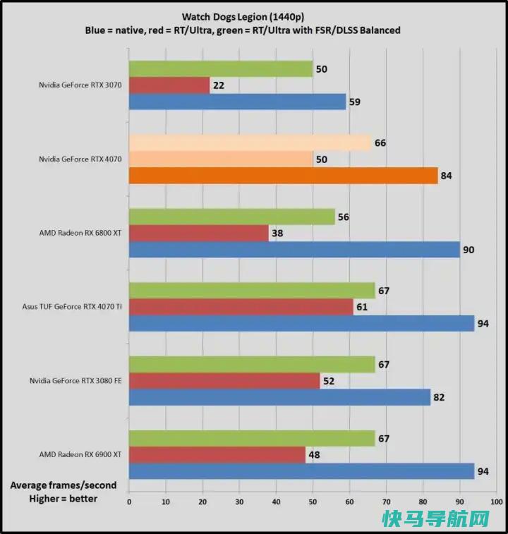 文章:《GeForce RTX 4070与RTX 3080与Radeon RX 6800 XT：该买哪一个？》_配图9